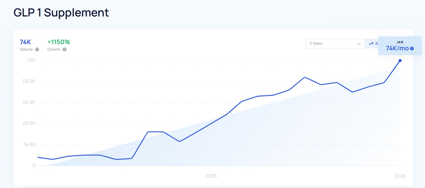 Trend chart for ‘GLP-1 supplement’ showing rising search interest over time.